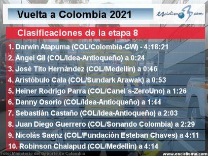 Vuelta a Colombia 2021: Clasificaciones de la etapa 8