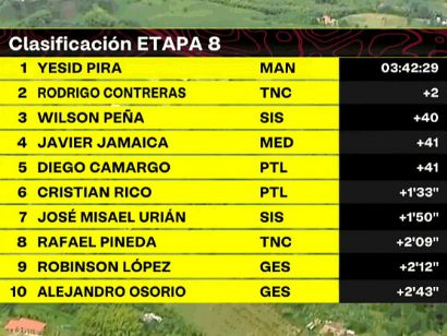 Vuelta a Colombia 2024: Clasificaciones completas de la 8ª etapa