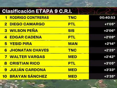 Vuelta a Colombia 2024: Clasificaciones completas de la 9ª etapa (última)