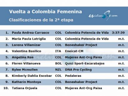 Vuelta a Colombia Femenina 2024: Clasificaciones completas de la 2ª etapa