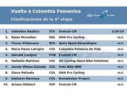 Vuelta a Colombia Femenina 2024: Clasificaciones completas de la 4ª etapa