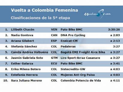 Vuelta a Colombia Femenina 2024: Clasificaciones completas de la 5ª etapa