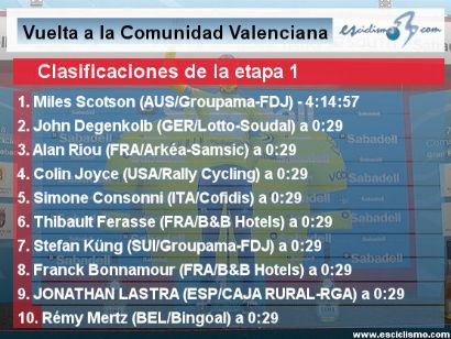 Vuelta a la Comunidad Valenciana 2021: Clasificaciones de la etapa 1