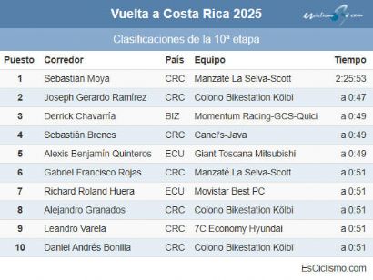 Clasificaciones completas de la 10� etapa de la Vuelta a Costa Rica 2025 (�ltima)