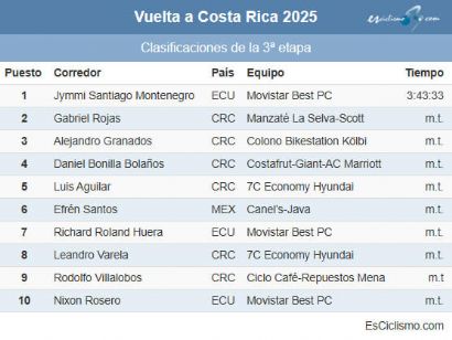 Clasificaciones completas de la 3� etapa de la Vuelta a Costa Rica 2025