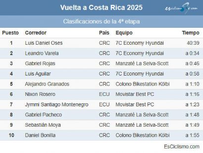 Clasificaciones completas de la 4� etapa de la Vuelta a Costa Rica 2025