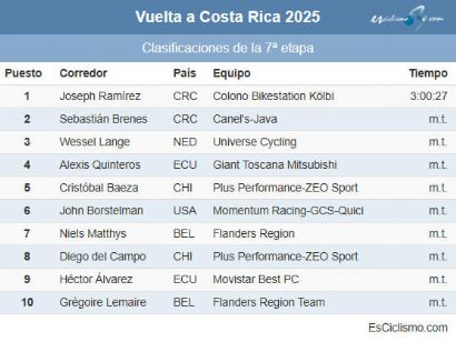 Clasificaciones de la 7� etapa de la Vuelta a Costa Rica 2025