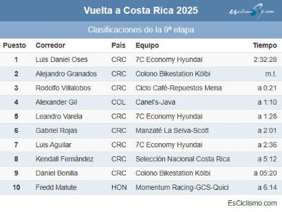Clasificaciones completas tras la 9� etapa de la Vuelta a Costa Rica 2025