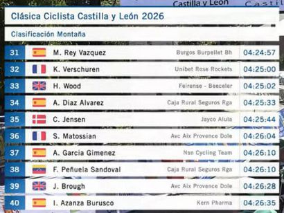 Clasificaciones completas de la Cl�sica a Castilla y Le�n 2026
