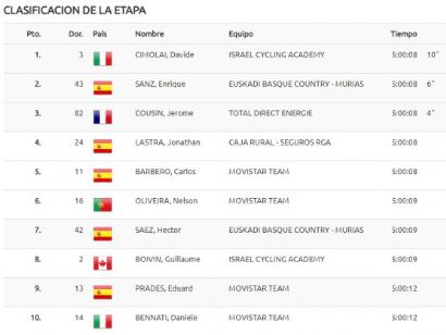 Vuelta a Castilla y León 2019: Clasificaciones completas de la etapa 1