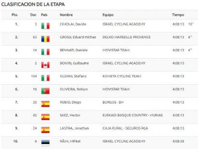 Vuelta a Castilla y León 2019: Clasificaciones completas de la etapa 2