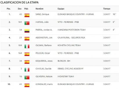 Vuelta a Castilla y León 2019: Clasificaciones completas de la etapa 3 (última)