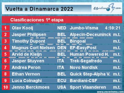 Vuelta a Dinamarca 2022: Clasificaciones de la primera etapa