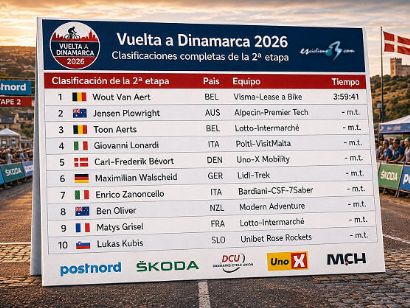 Clasificaciones completas de la 2� etapa de la Vuelta a Dinamarca 2026