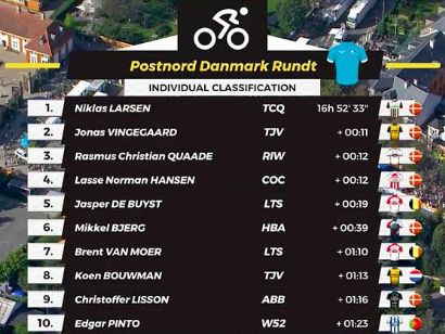 Vuelta a Dinamarca 2019: Clasificaciones completas de la etapa 5 (última)
