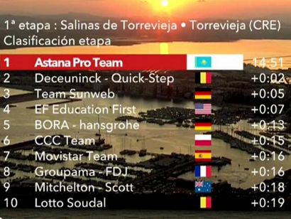 Vuelta a España 2019: Clasificaciones completas de la etapa 1