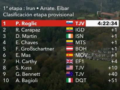 Vuelta a España 2020: Clasificaciones completas de la etapa 1
