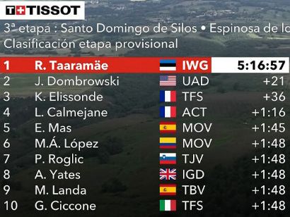 Vuelta a España 2021: Clasificaciones de la etapa 3