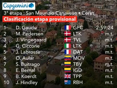 Clasificaciones completas de la 3ª etapa de la Vuelta a España 2025