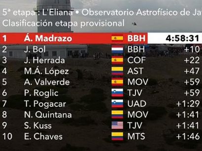 Vuelta a España 2019: Clasificaciones completas de la etapa 5