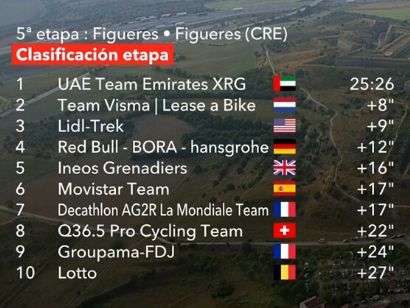 Clasificaciones completas de la 5ª etapa de la Vuelta a España 2025 (Contrarreloj por equipos)