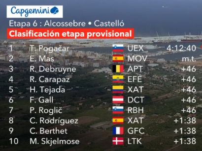 Clasificaciones completas de la 6� etapa de la Vuelta a Espa�a 2026