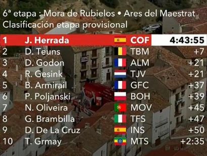 Vuelta a España 2019: Clasificaciones completas de la etapa 6