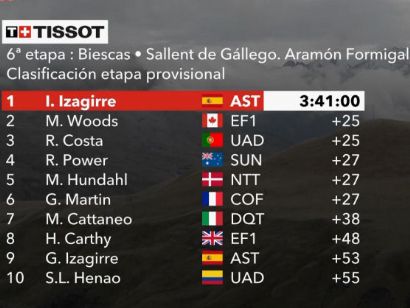 Vuelta a España 2020: Clasificaciones completas de la etapa 6