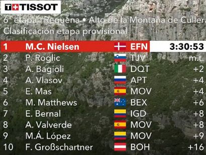 Vuelta a España 2021: Clasificaciones de la etapa 6