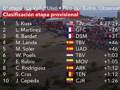 Vuelta a España 2023: Clasificaciones completas de la 6ª etapa