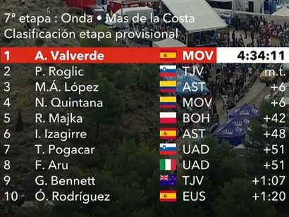 Vuelta a España 2019: Clasificaciones completas de la etapa 7