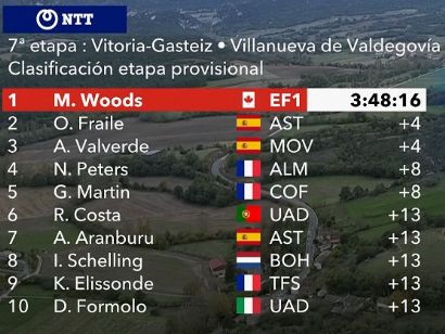 Vuelta a España 2020: Clasificaciones de la etapa 7