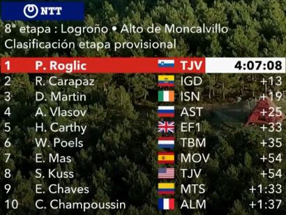 Vuelta a España 2020: Clasificaciones completas de la etapa 8