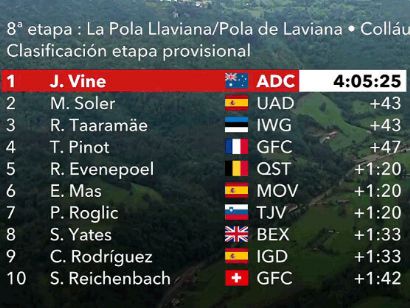 Vuelta a España 2022: Clasificaciones de la octava etapa