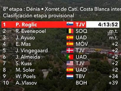 Vuelta a España 2023: Clasificaciones completas de la 8ª etapa