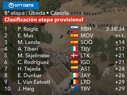 Vuelta a España 2024: Clasificaciones completas de la 8ª etapa