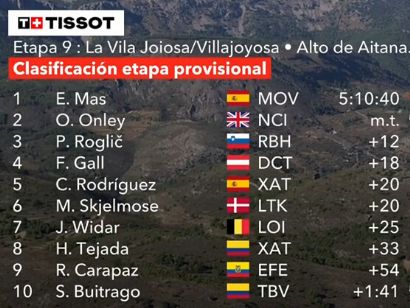 Clasificaciones completas de la 9� etapa de la Vuelta a Espa�a 2026