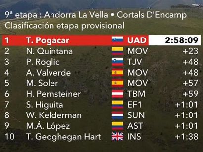 Vuelta a España 2019: Clasificaciones completas de la etapa 9
