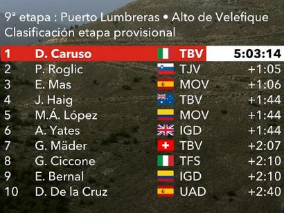 Vuelta a España 2021: Clasificaciones de la etapa 9