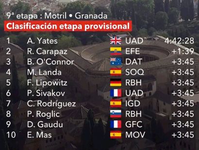Vuelta a España 2024: Clasificaciones completas de la 9ª etapa