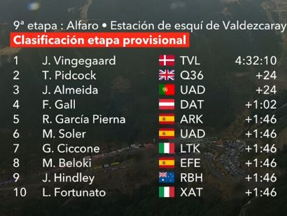 Clasificaciones completas de la 9ª etapa de la Vuelta a España 2025
