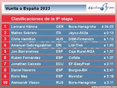 Vuelta a España 2023: Clasificaciones completas de la 9ª etapa