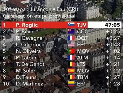 Vuelta a España 2019: Clasificaciones completas de la etapa 10