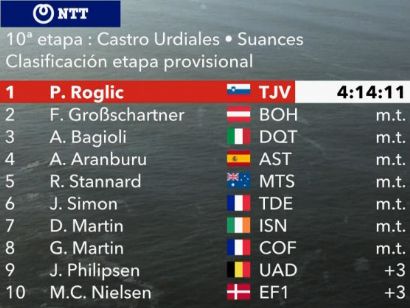 Vuelta a Espaa 2020: Clasificaciones completas de la etapa 10