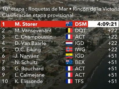 Vuelta a España 2021: Clasificaciones de la etapa 10