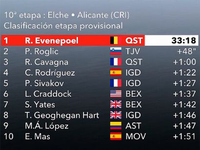 Vuelta a España 2022: Clasificaciones de la décima etapa (contrarreloj)