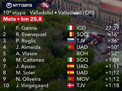 Vuelta a España 2023: Clasificaciones completas de la etapa 10