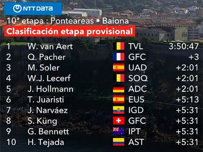 Vuelta a España 2024: Clasificaciones completas de la 10ª etapa