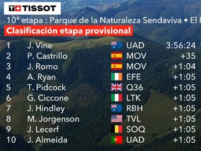 Clasificaciones completas de la 10ª etapa de la Vuelta a España 2025