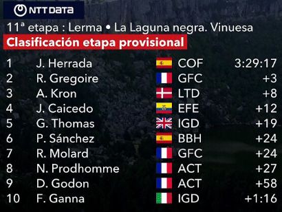 Vuelta a España 2023: Clasificaciones completas de la etapa 11